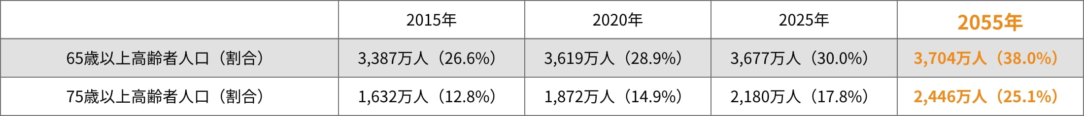 高齢者人口割合の表