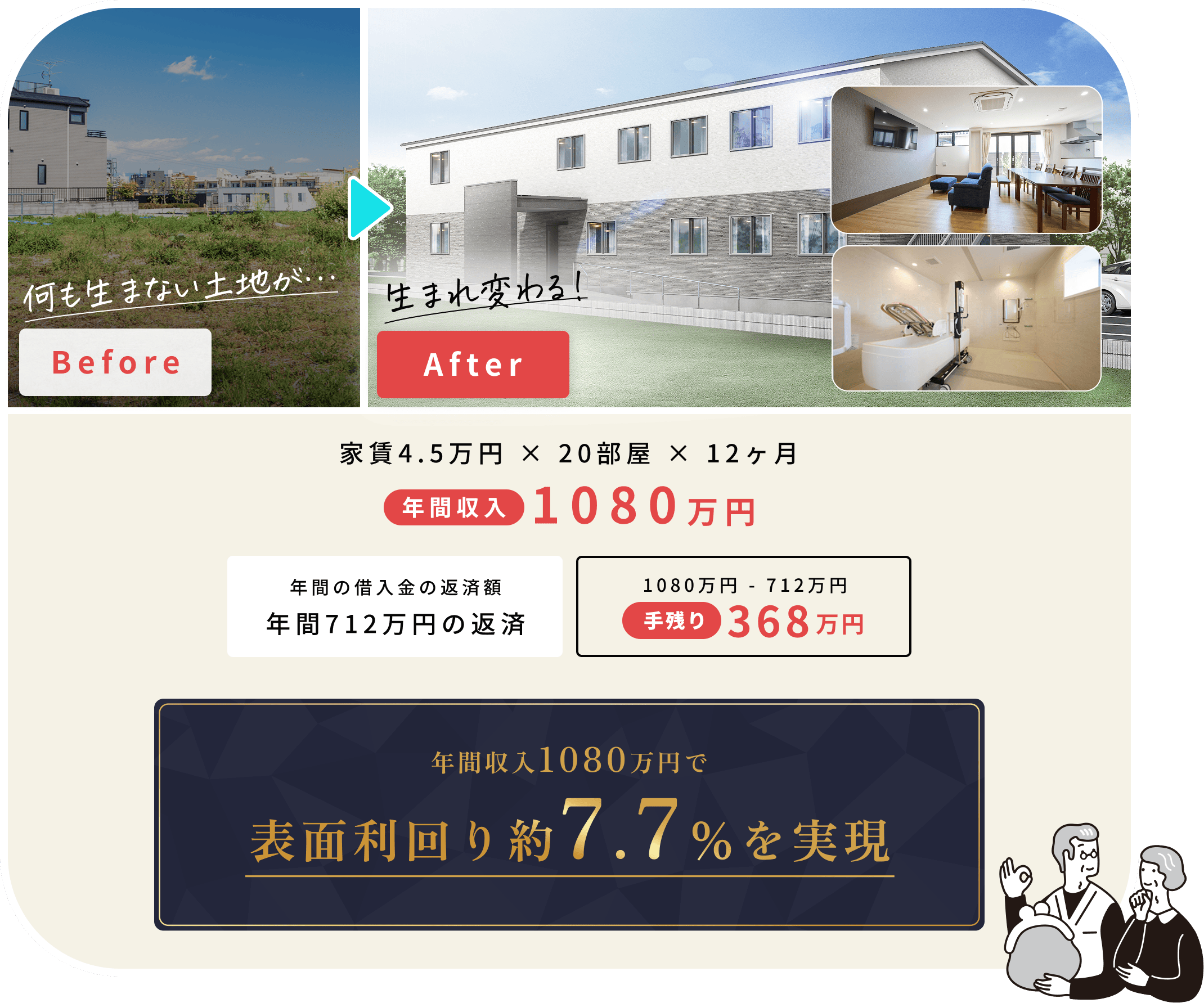 空き地が福祉施設に生まれ変わり、家賃×4.5万円×20部屋×12ヶ月年間家賃収入1080万円。年間の年間の借入額の返済額、年間712万円の返済。手残り368万円、年間収入1080万円で表面利回り約7.7%を実現。