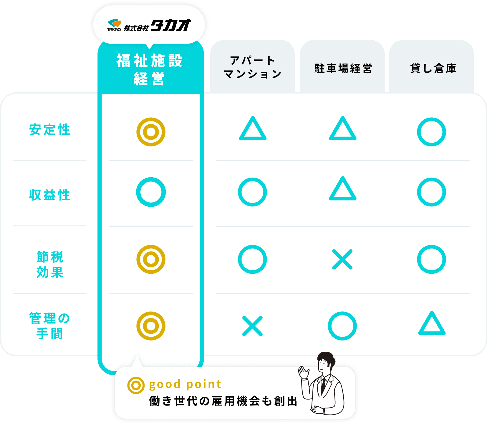 縦に「安定性・収益性・節税効果・管理の手間」、横に「福祉施設経営・アパートマンション・駐車場経営・貸し倉庫」。評価は、福祉施設経営＝◎◎○◎、アパートマンション＝安定性△・収益性○・節税○・管理×、駐車場経営＝安定性△・収益性△・節税×・管理○、貸し倉庫＝安定性
  ○・収益性○・節税○・管理△。補足テキスト「good point：働き世代の雇用機会も創出」