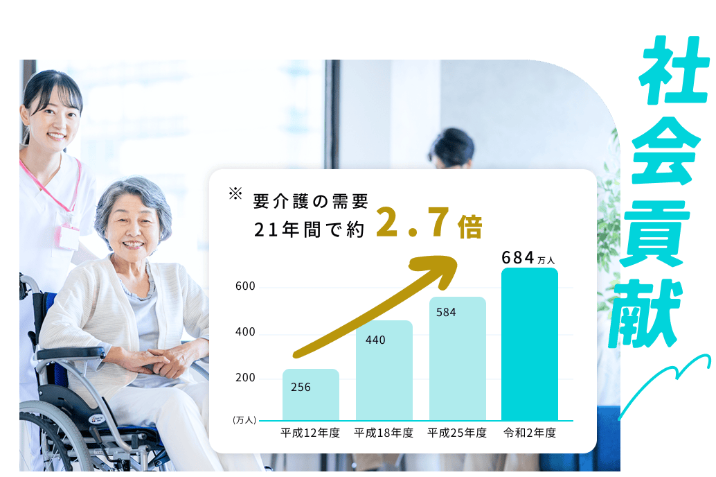 社会貢献。※要介護の需要21年間で約2.7倍