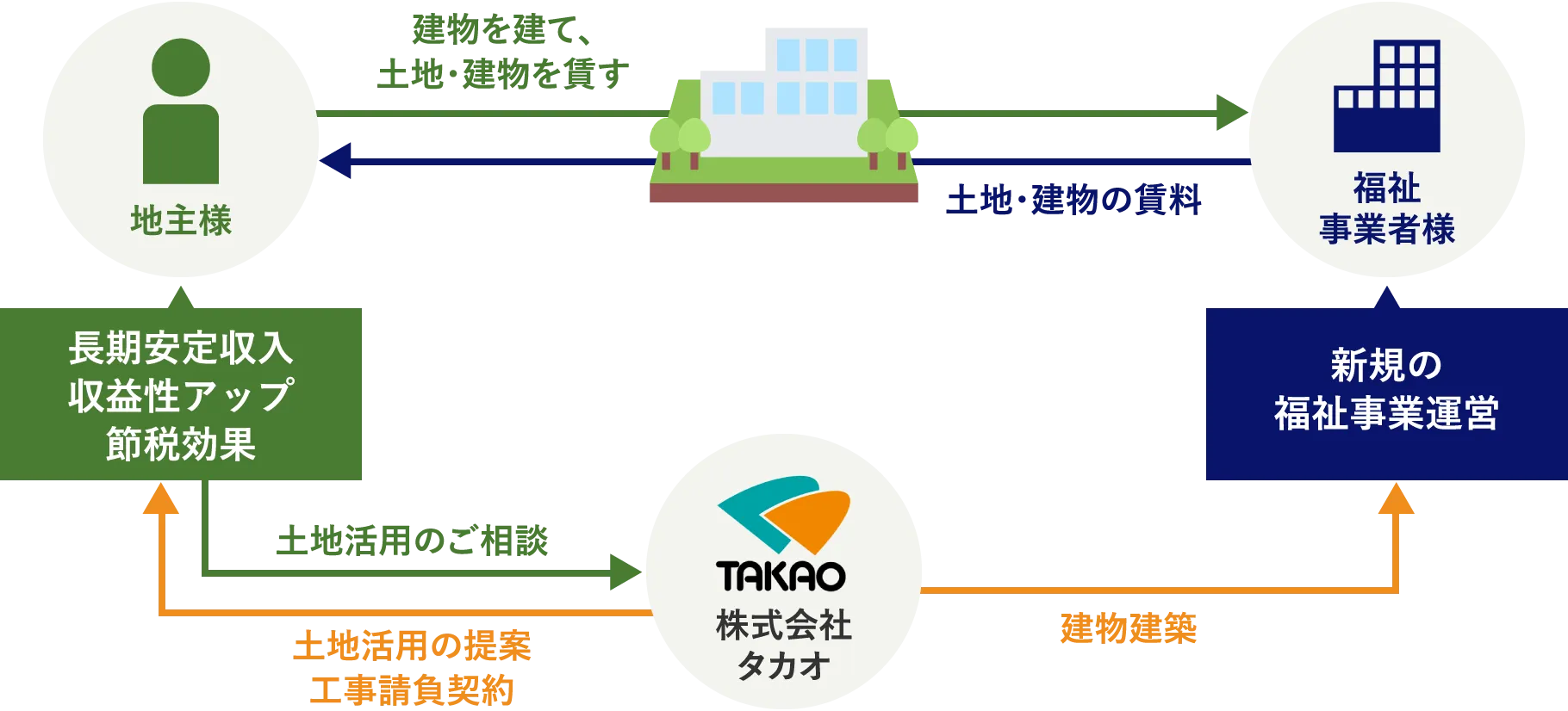 土地活用の仕組み 図