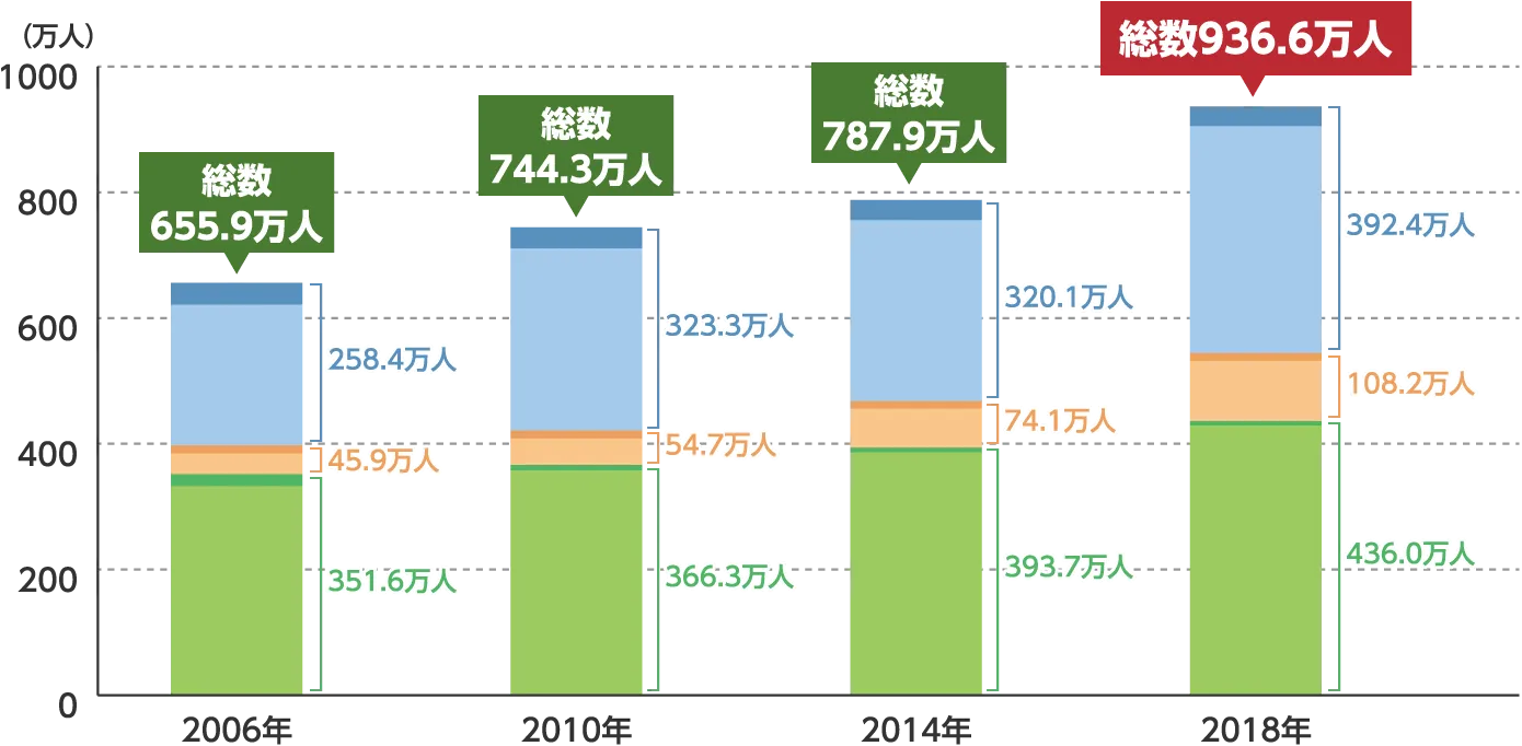 障がい者数の推移 グラフ