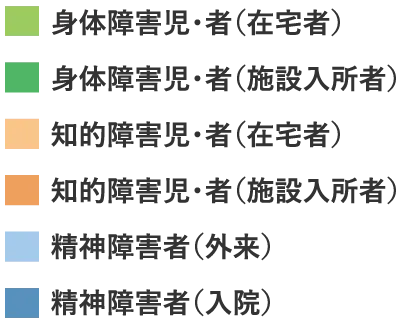 障がい者数の推移 内訳