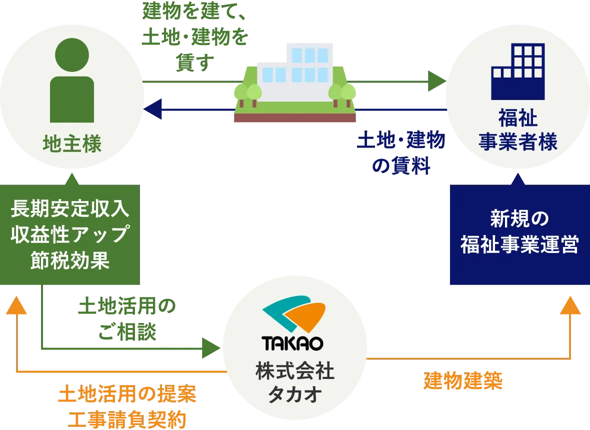 土地活用の仕組み 図